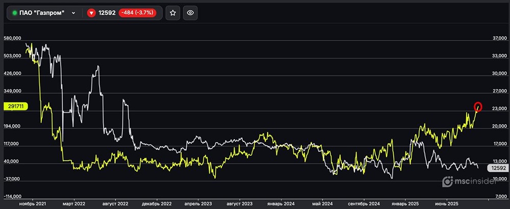 Почему физлица увеличивают свои позиции в фьючерсах на Газпром?