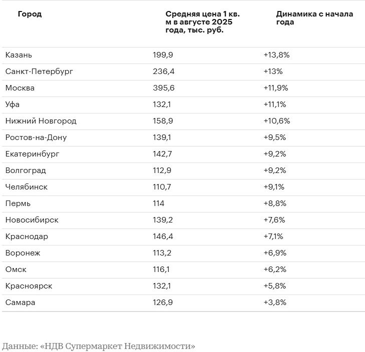 Какие факторы повлияли на рост стоимости жилья в крупных российских городах?