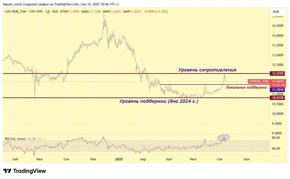 Стоит ли ожидать пробоя уровня 12.00–12.20 по валютной паре юань/рубль?
