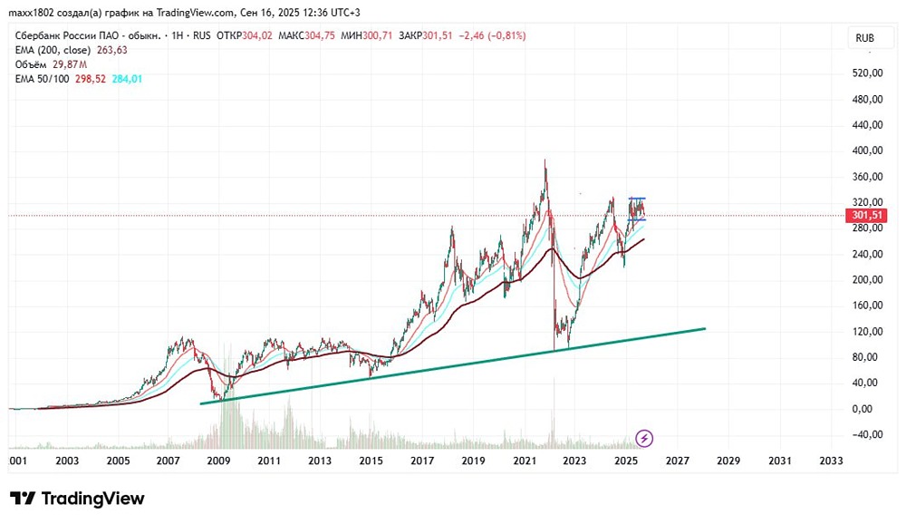 Стоит ли инвестировать в акции Сбербанка при текущих рыночных условиях?