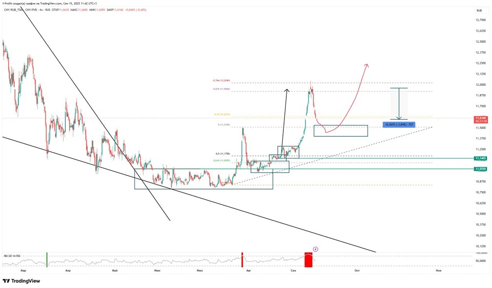 Когда стоит искать покупки по валютной паре юань/рубль на уровне поддержки?