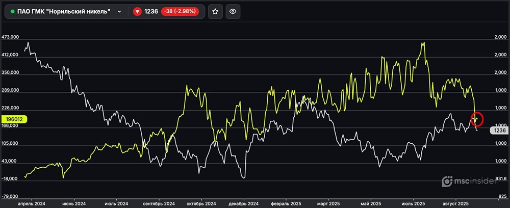 Почему физлица сокращают чистый лонг по фьючерсам на Норникель?