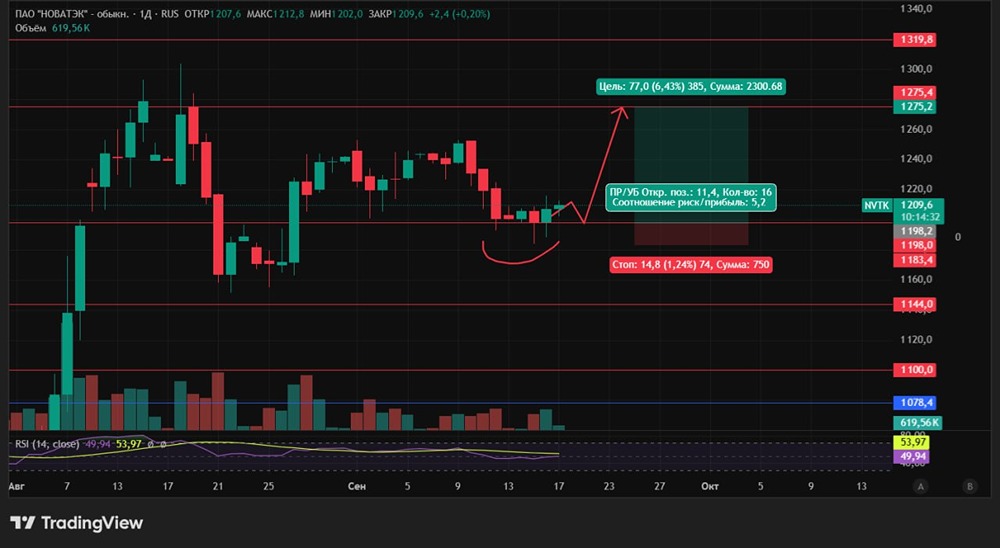 Есть ли потенциал для локального роста #NVTK?