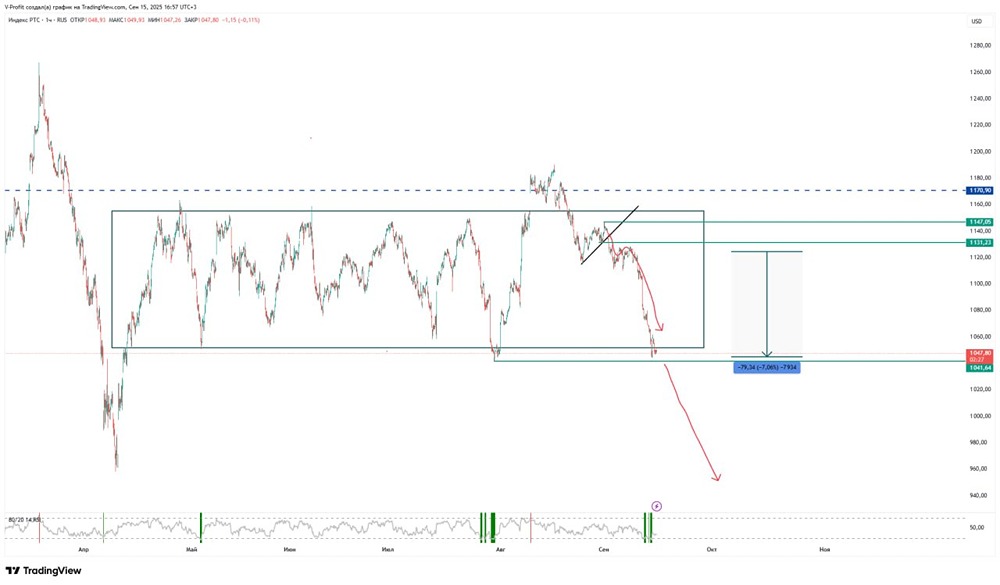 Как индекс РТС отреагирует на уровень сопротивления 1170?