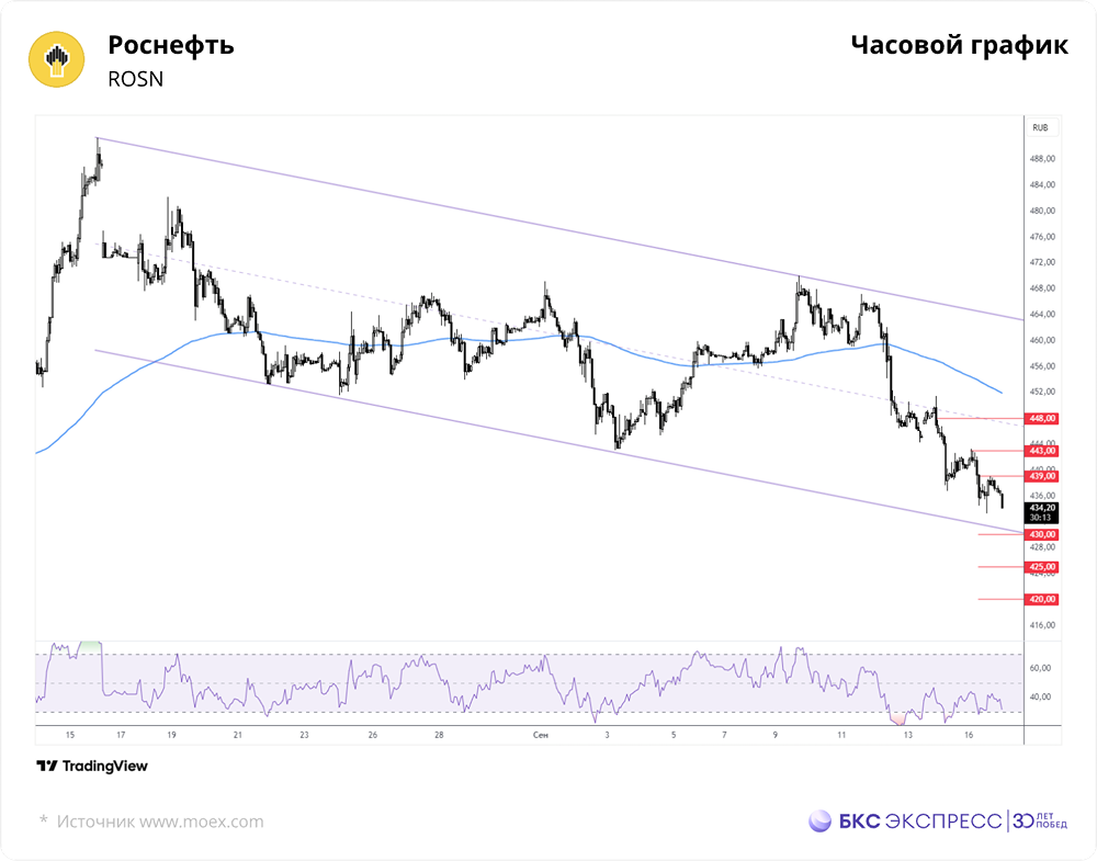 Почему акции Роснефти продолжают падать?