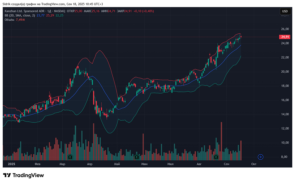 Стоит ли рассмотреть к покупке акции компании Kanzhun Limited?