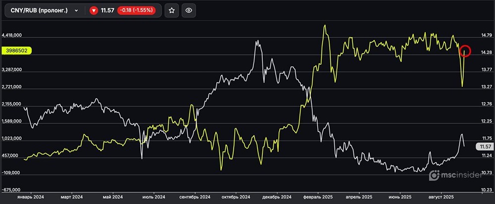 Почему физлица увеличили чистый лонг по вечным фьючерсам на CNY/RUB?