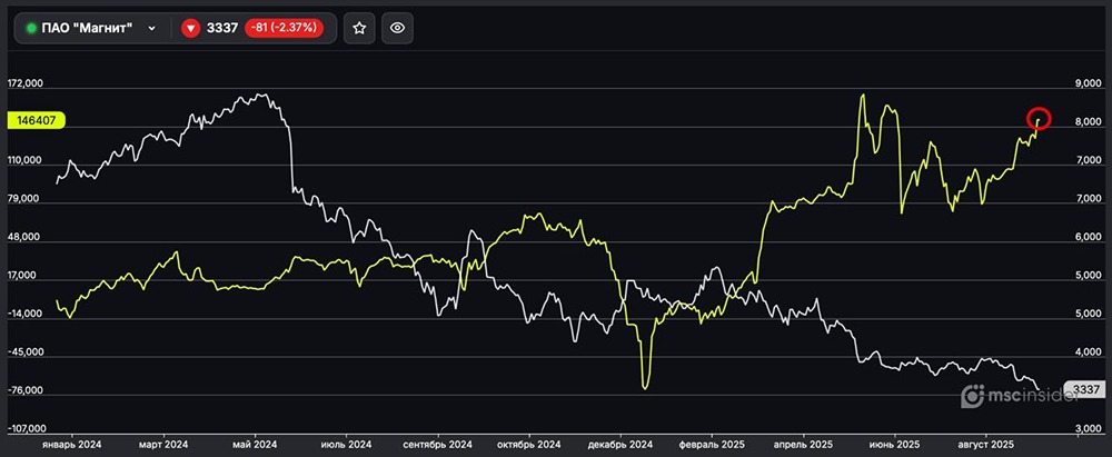 Почему физлица увеличивают чистый лонг по фьючерсам на акции Магнита?