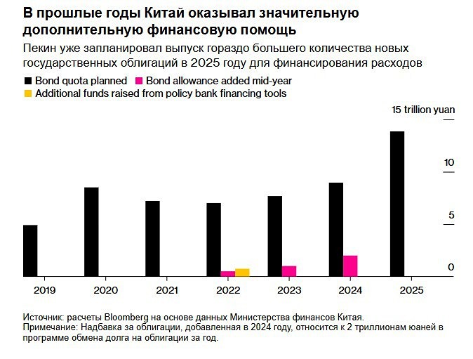 Как долг ограничивает экономическое стимулирование Китая в 2025 году?