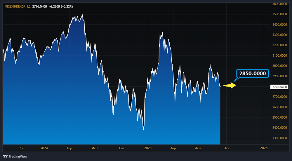 Как долго индекс МосБиржи будет колебаться в пределах 2800-2850 пунктов?