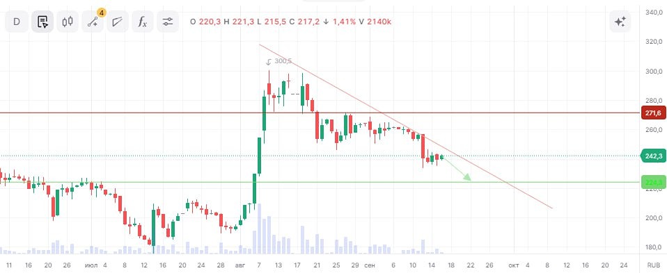 Почему акции СПБ Биржи падают?