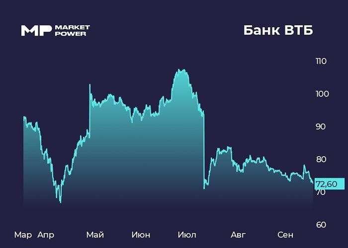 Что ожидает акционеров ВТБ: дивиденды и прогнозы по прибыли до 2026 года?