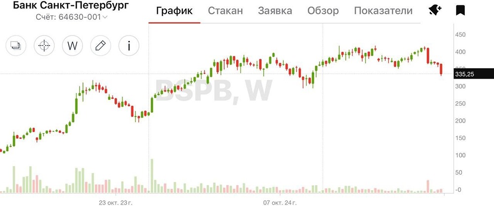 Почему акции Банка Санкт-Петербург перестали приносить прибыль?