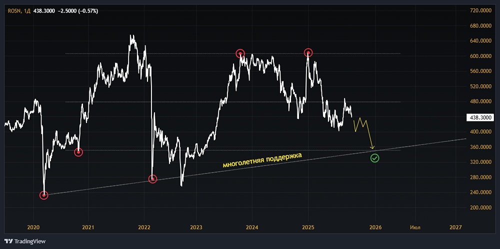 Как проект «Восток Ойл» повлияет на будущее Роснефти и её акции?