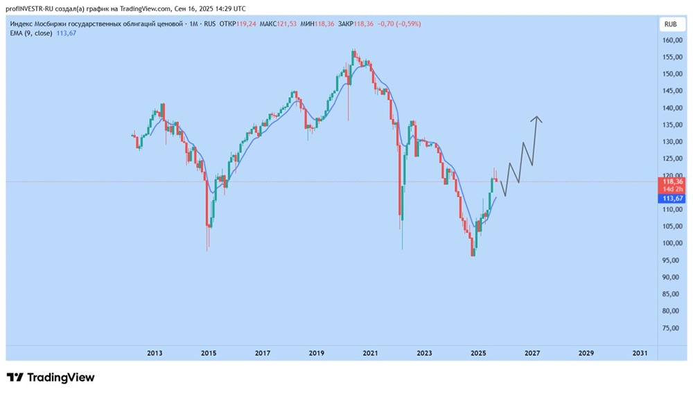Стоит ли ожидать снижения индекса RGBI до 115 пунктов?