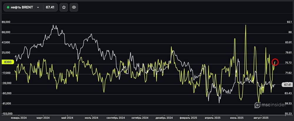Какие последствия наращивания позиций юрлицами в нефти Brent?