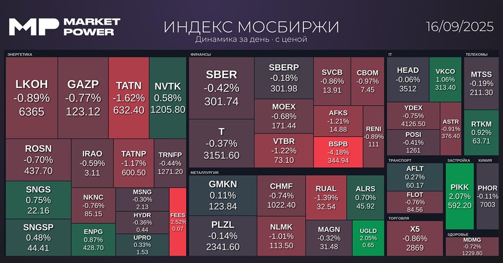 Как рынок отреагировал на события вторника, 16 сентября?