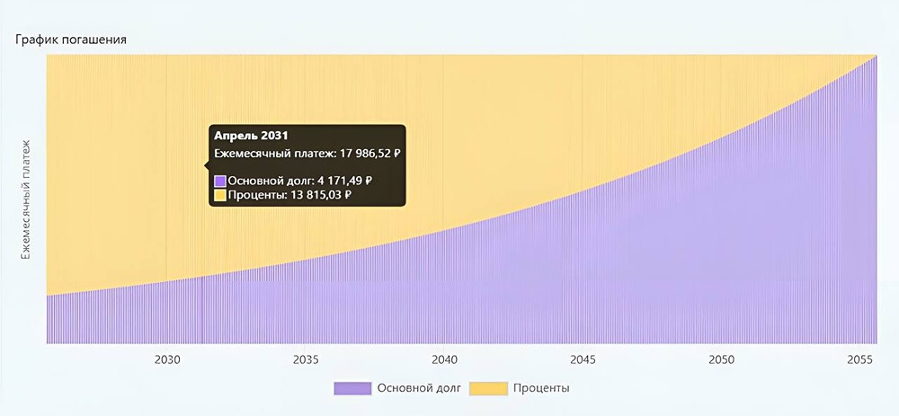 Когда досрочное погашение ипотеки может быть невыгодным?