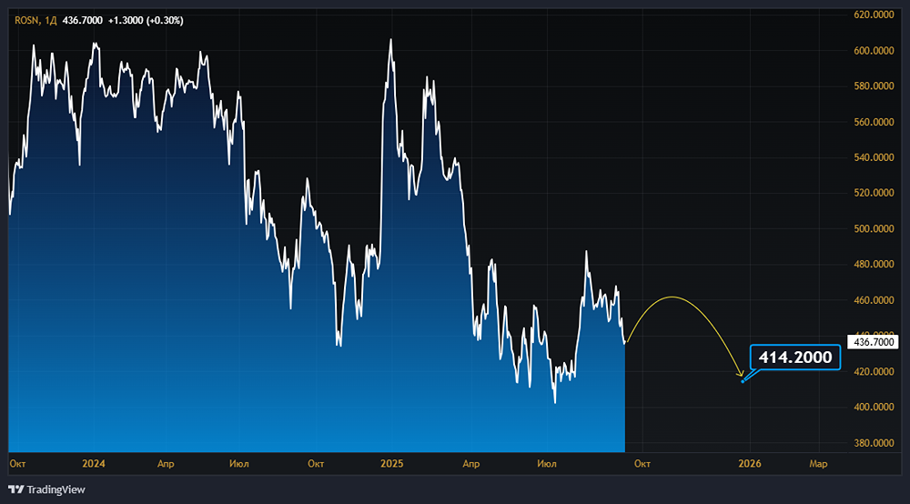 Почему жесткий курс рубля негативно сказывается на акциях Роснефти?