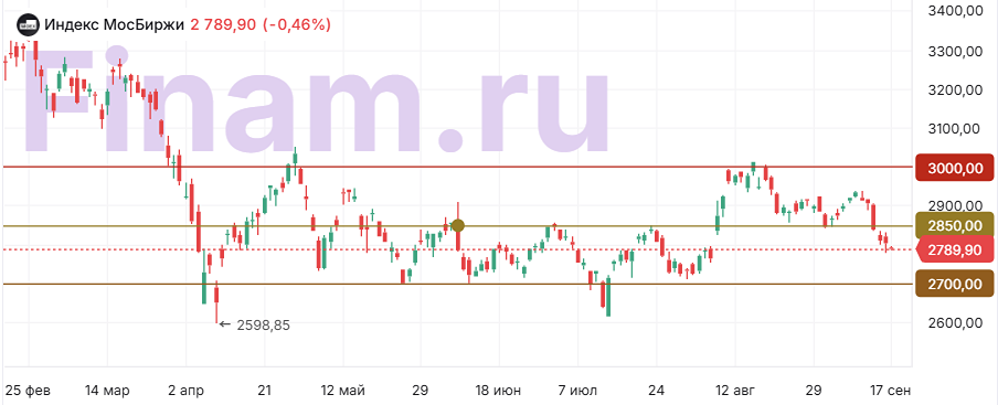 Какие факторы повлияли на индекс МосБиржи?