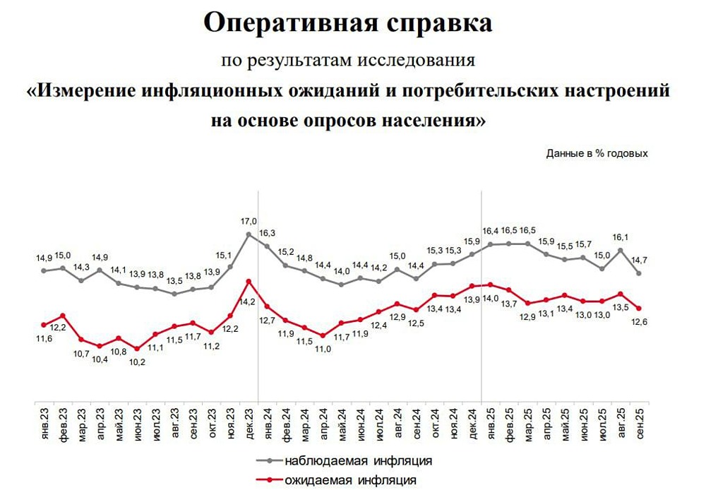 Что означают последние данные по инфляции для экономики РФ?