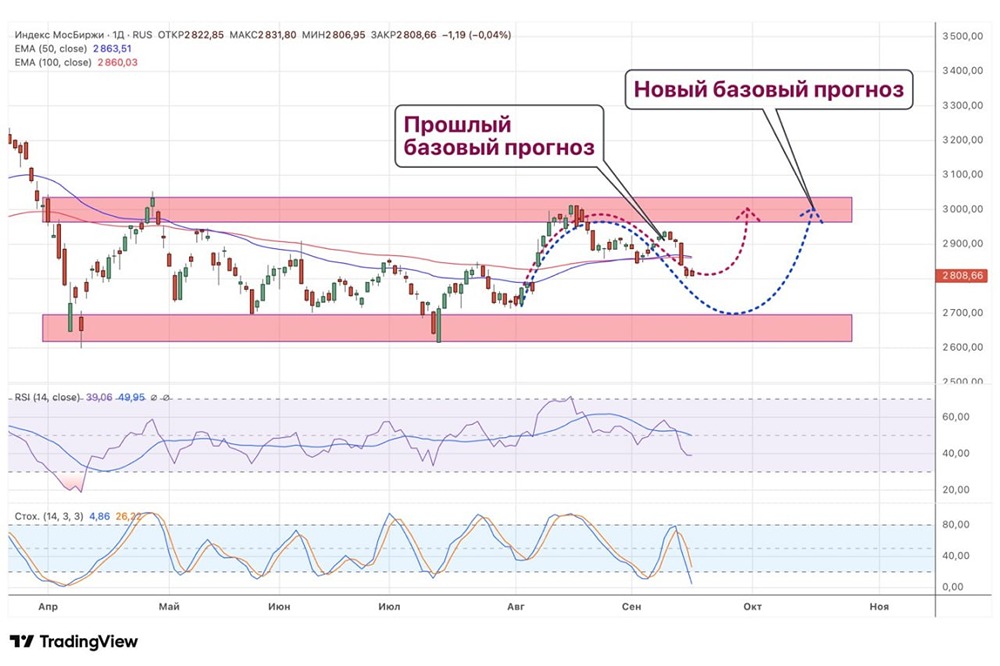 Ожидать ли сильного снижения индекса ММВБ?
