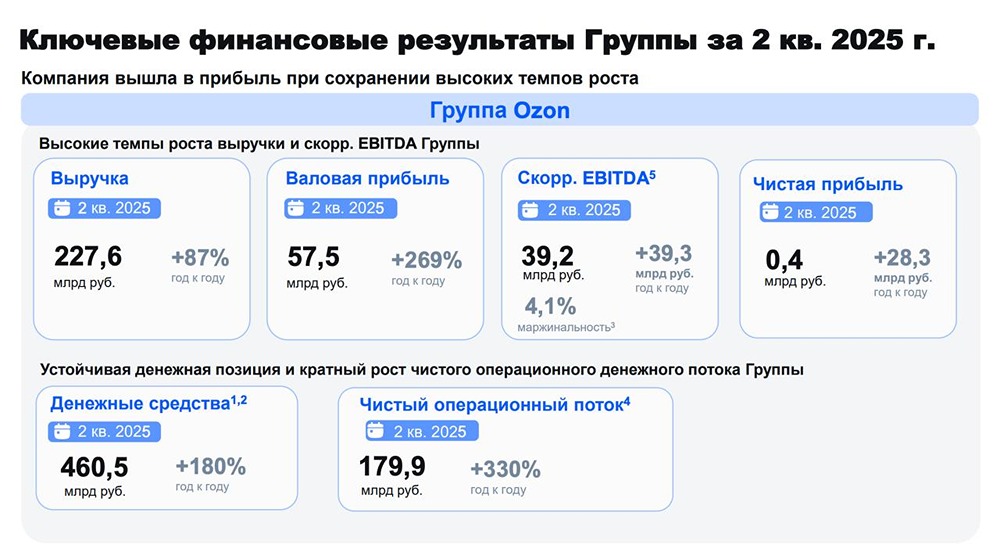 Почему текущее падение котировок акций «Озон» не стоит воспринимать как панику?