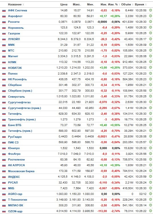Пробьет ли индекс МосБиржи уровень 2750?