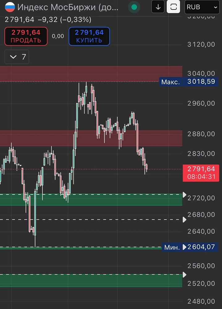 Стоит ли сейчас покупать или усреднять акции?