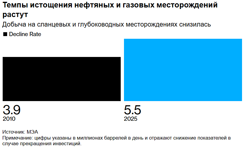 К чему приведет ускоренное истощение нефтяных месторождений?