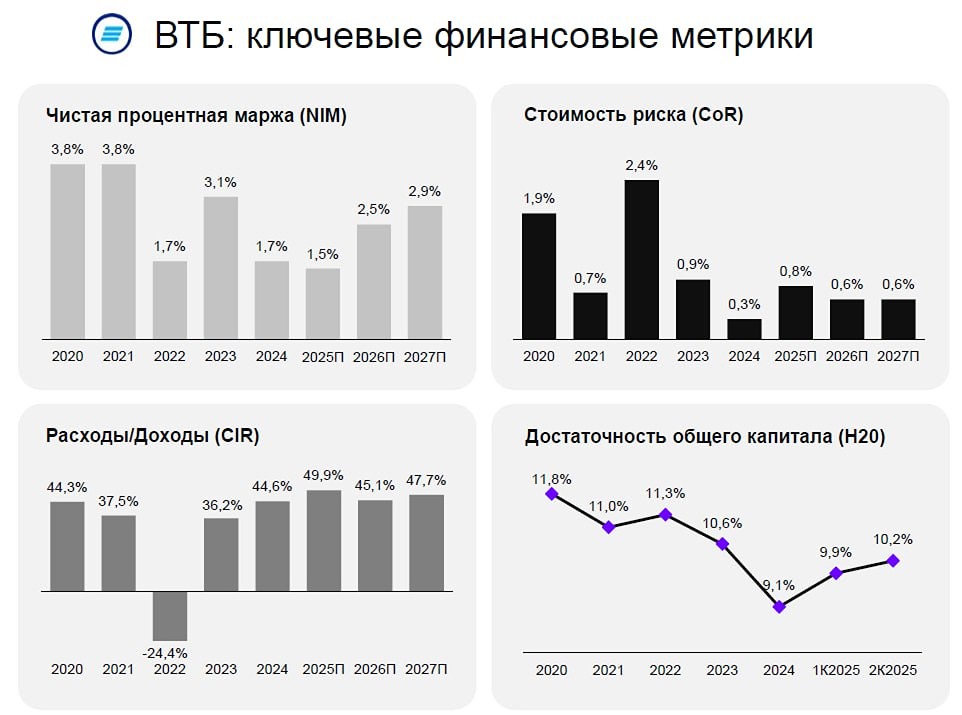 Какое будущее ждёт ВТБ после SPO и изменения в дивидендной политике?