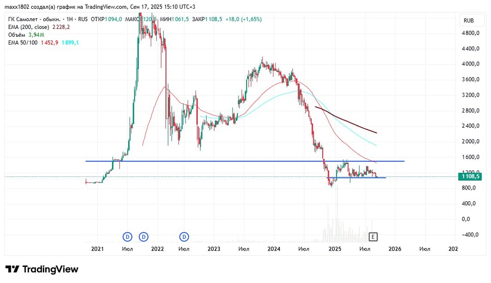 Стоит ли шортить акции «Самолёт» на фоне текущих рыночных условий?