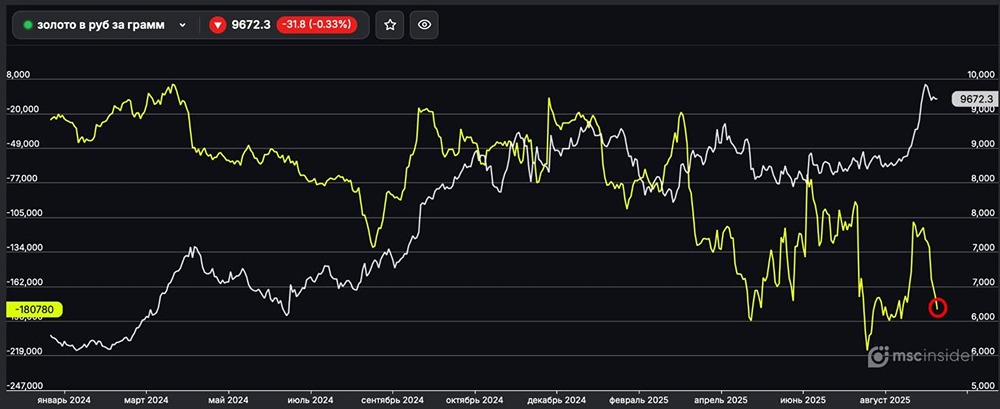 Почему юридические лица наращивают чистый шорт по фьючерсам на золото в рублях?