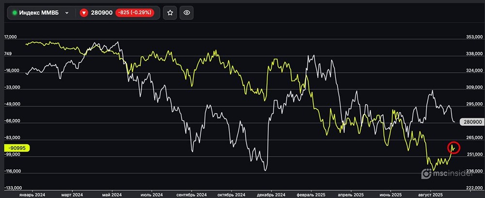 Почему юридические лица замедлили сокращение чистого шорта по Индексу ММВБ?