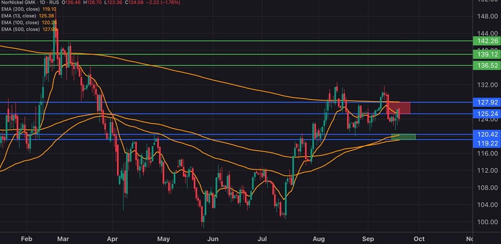 Почему «Норникель» станет бенефициаром роста цен на металлы?