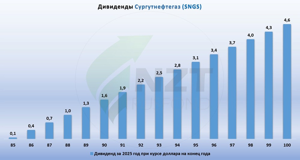 Как курс доллара влияет на дивиденды «Сургутнефтегаза» в 2025–2026 годах?