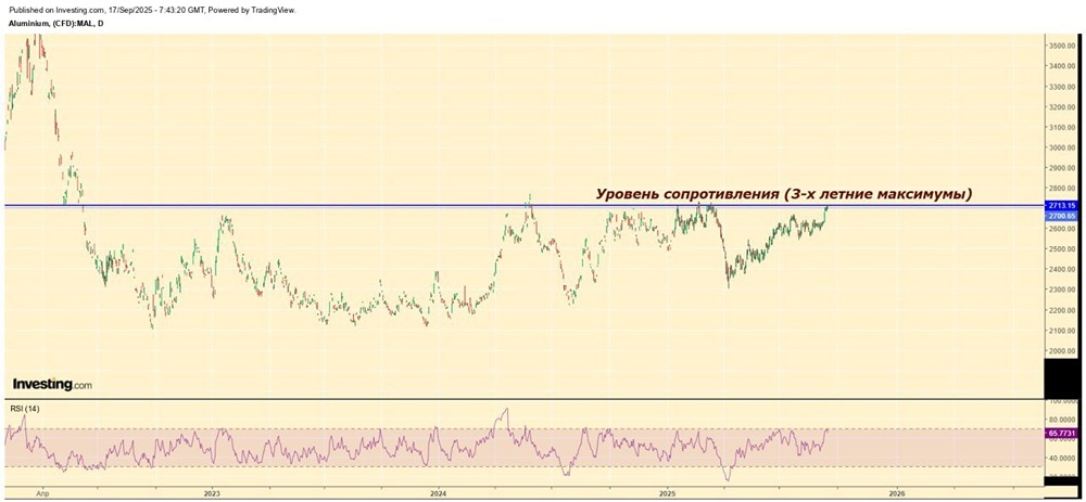 Почему снижение ставок ФРС может стать стимулом для роста цен на алюминий?