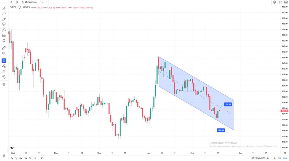 Когда ожидается новый рост акций Газпрома к уровню 132,2?