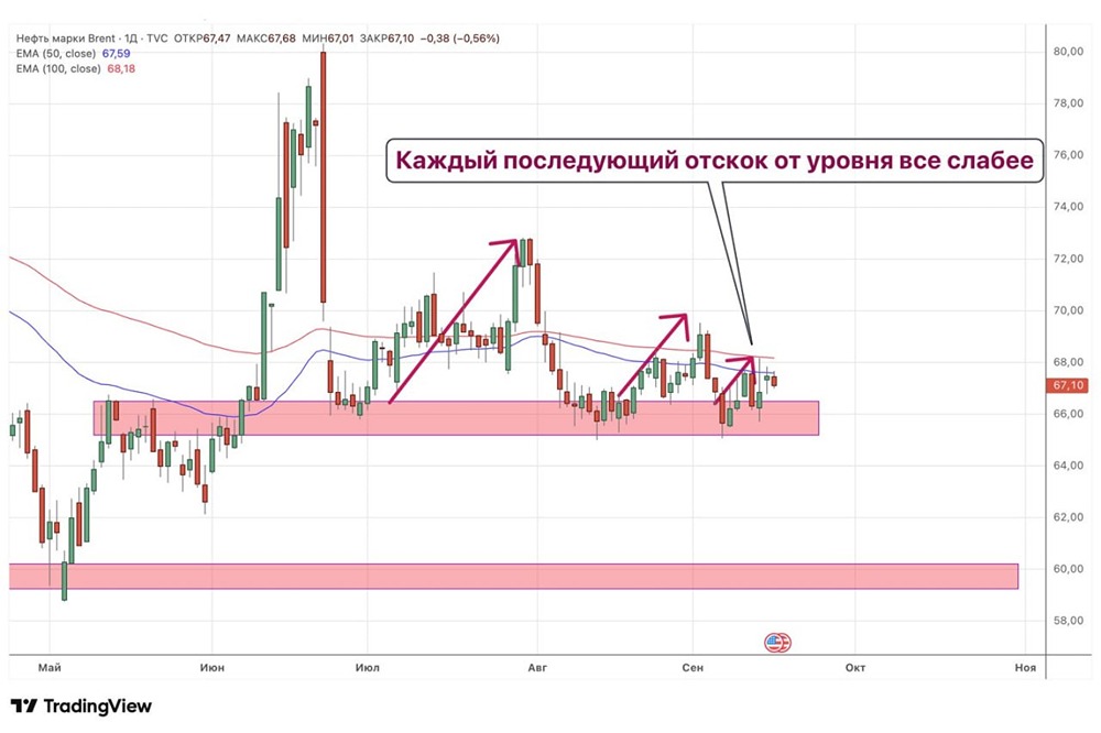 Почему Brent может снизиться до 60 долларов за баррель?