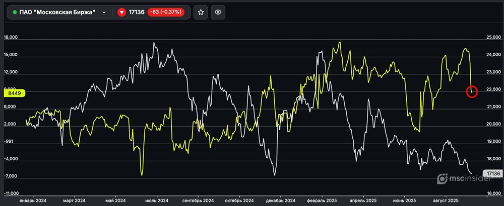 Почему физлица сокращают чистый лонг на фьючерсы Московской биржи?