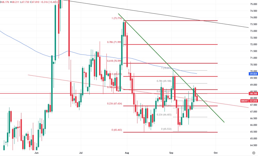 Почему нефть дешевеет после встречи лидеров США и Индии?