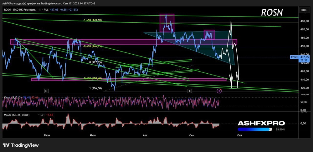 Какую стратегию выбрать для торговли акциями Роснефть в ближайшие месяцы?