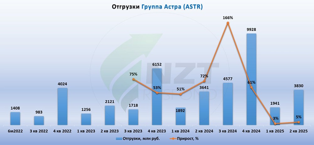 Что мешает компании Aстра удвоить бизнес к 2026 году на фоне замедления?