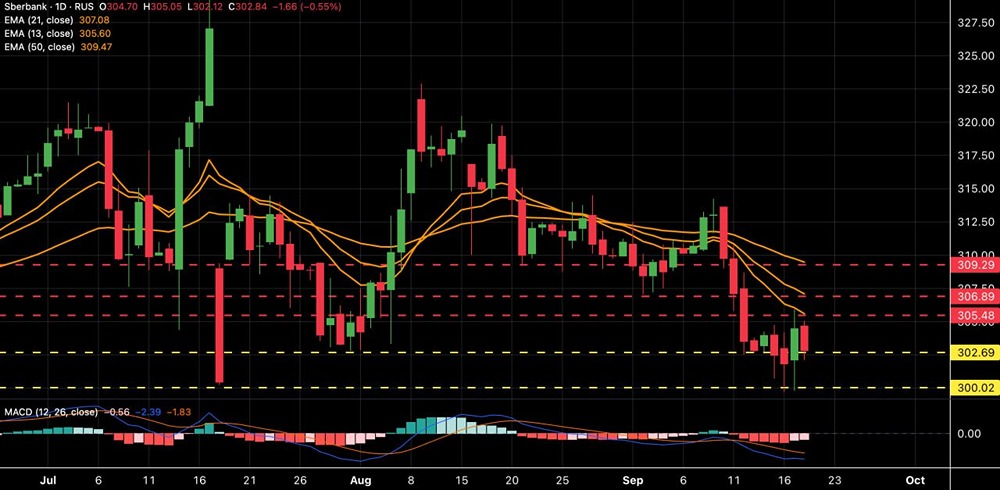 Когда акции Сбербанка войдут в фазу ралли: есть ли шанс в 2025 году?