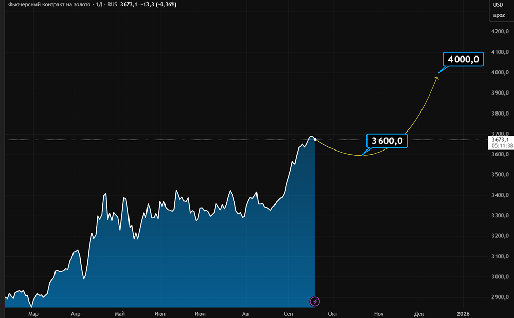 Какая среднесрочная цель установлена для золота?