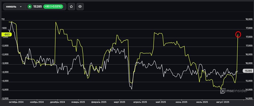Почему юридические лица резко сократили шорт по фьючерсам на никель?