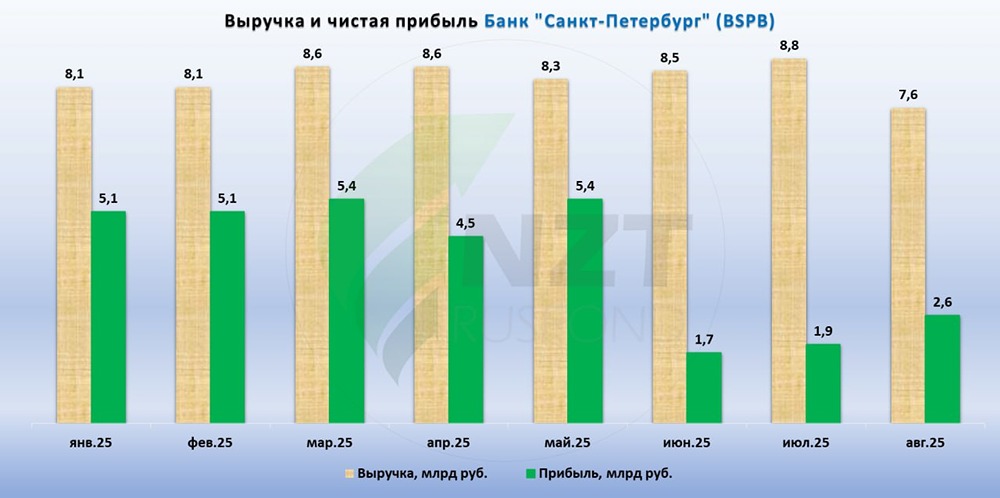 Какие прогнозы по прибыли и дивидендной политике Банка Санкт-Петербург на 2025 год?