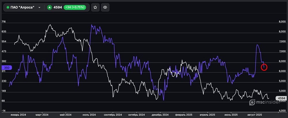 Почему физлица резко сократили чистый лонг по фьючерсам на Алросу?