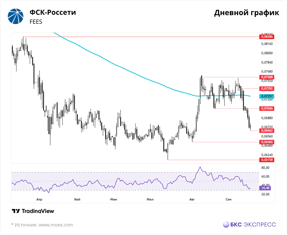 Какие задачи стоят перед акциями ФСК-Россети?