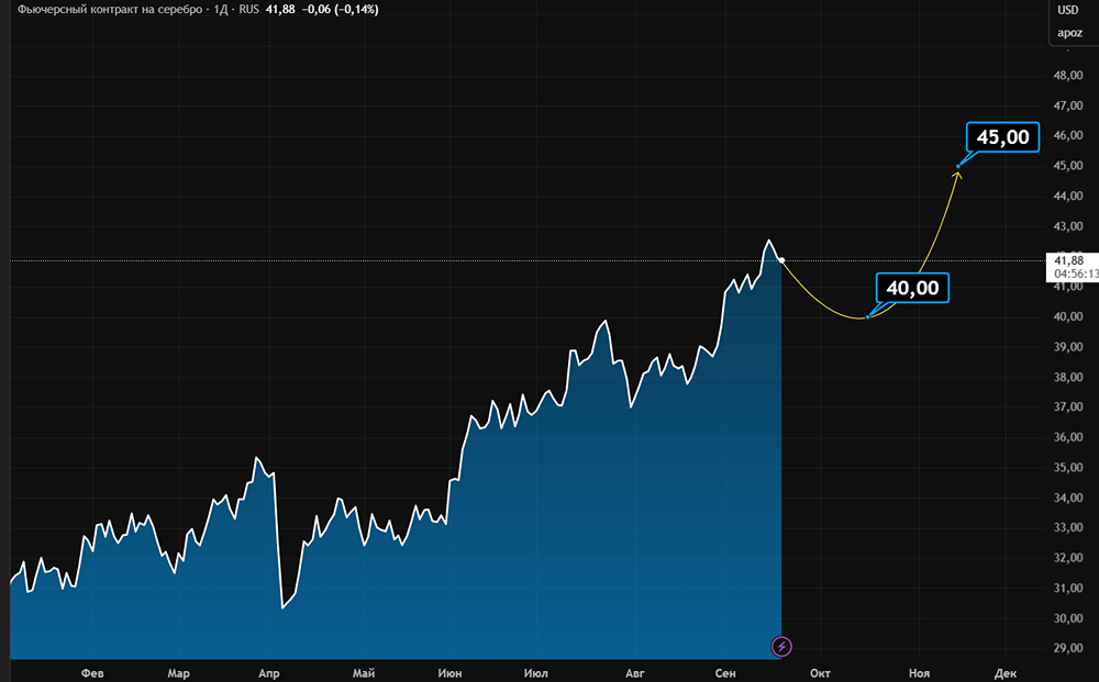 Почему серебро может скорректироваться до $40-41?